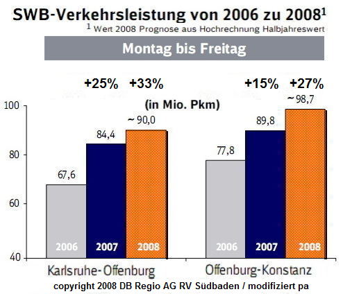 Fahrgastentwicklung Schwarzwaldbahn Berufsverkehr